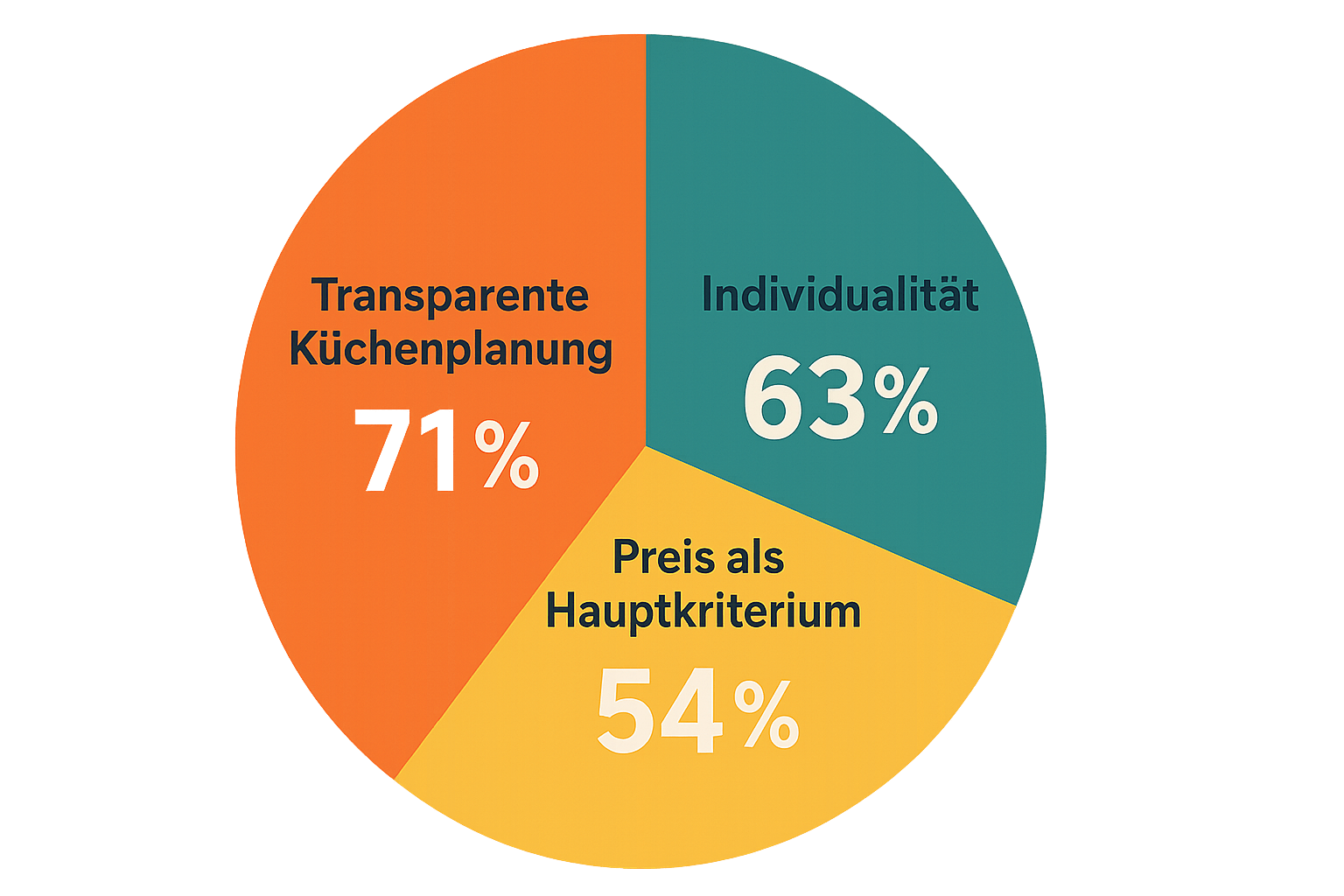 Wussten Sie, dass mehr als 7 von 10 Haushalten besonderen Wert auf eine transparente, individuelle Küchenplanung legen? Viele unterschätzen, wie viel Geld sie durch Vergleich und schlaues Planen sparen könnten. Die meisten Kunden möchten endlich ein Küchenangebot, das wirklich zu ihnen – und ihrem Budget – passt. Die moderne Küchenplanung bietet heute genau das.
